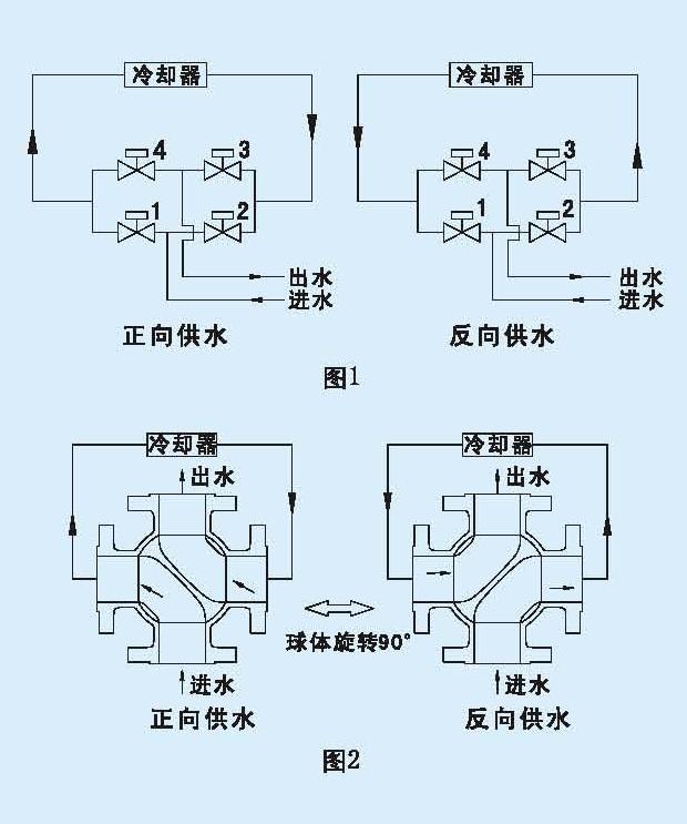 FOUR-WAY BALL VALVE