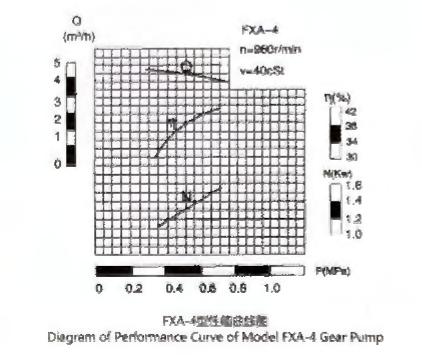 FXA-FXB SERIES STAINLESS STEEL AND OUTSIDE LUBRICATION GEAR PUMP