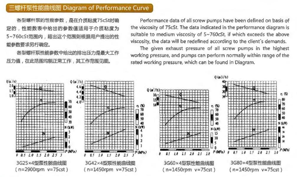 3G SERIES THREE SCREW PUMP