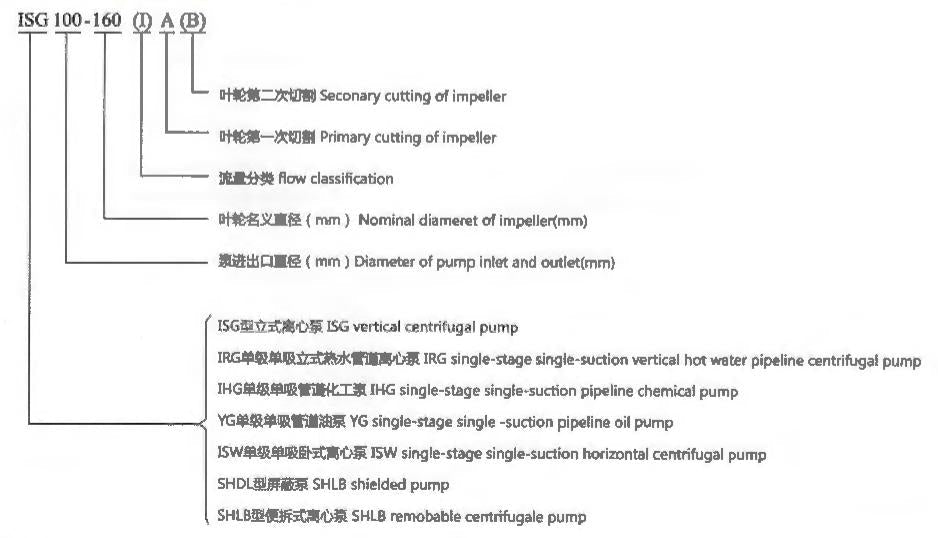 ISG-IRG-IHG-YG-PUMP SERIES